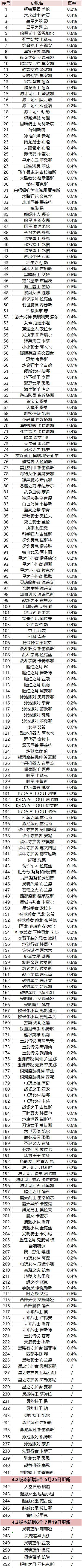 《英雄联盟手游》4.3魄罗宝箱皮肤列表和概率介绍