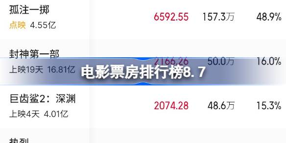 电影票房排行榜8.7 8月7日电影票房榜