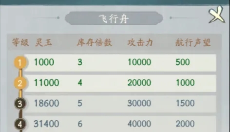 《寻道大千》仙域商途飞行舟升级需求