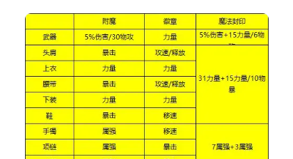 《DNF手游》新职业剑魂装备推荐