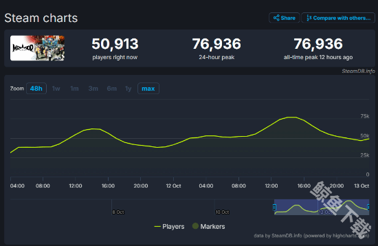 暗喻幻想Steam峰值人数超7.6万人